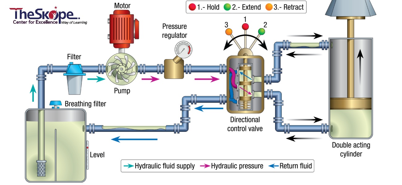 Hydraulics Training: Master Basics to Intermediate Hydraulics